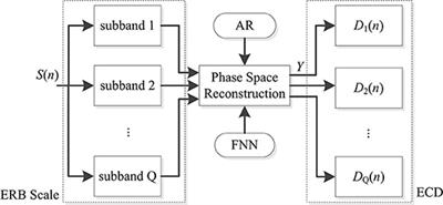 Estimating a Sleep Apnea Hypopnea Index Based on the ERB Correlation Dimension of Snore Sounds